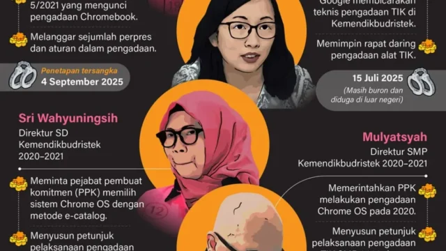Kejagung Ungkap Peran 5 Tersangka dalam Kasus Dugaan Korupsi Chromebook