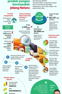 Jelang Nataru, BPOM Temukan Produk Pangan Bermasalah Senilai Rp42 Miliar