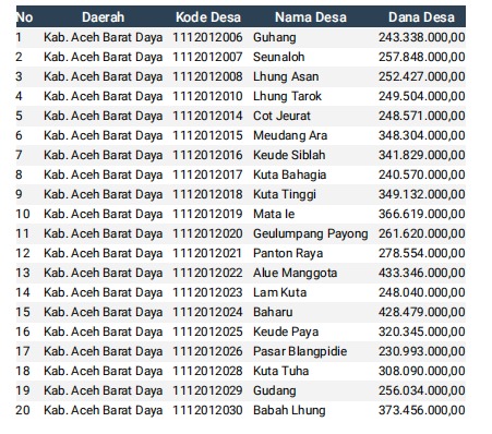 Ini Rincian Dana Desa 2026 untuk 152 Gampong di Abdya